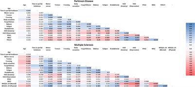 Perception of COVID-19 Pandemic by Brazilian People With Parkinson’s Disease and Multiple Sclerosis